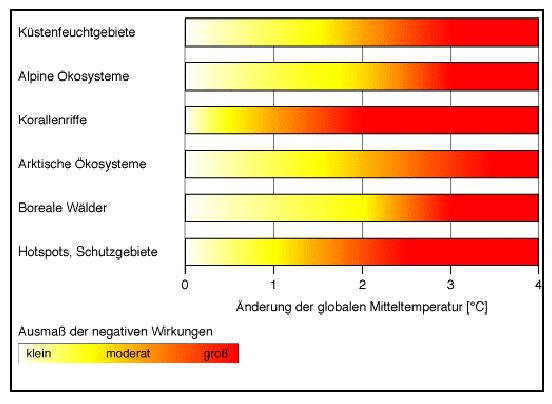 Ist-Zustand Der Mensch verändert das Klima durch das Verbrennen fossiler