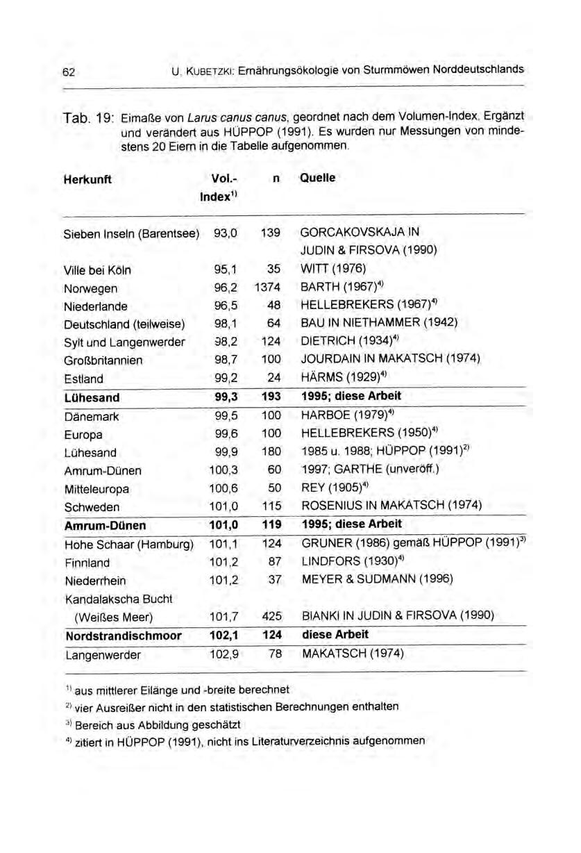 62 U. KuBETzKi: Ernährungsökologie von Sturmmöwen Norddeutschlands Tab. 19: Eimaße von Larus canus canus, geordnet nach dem Volumen-Index. Ergänzt und verändert aus HUPPOP (1991).