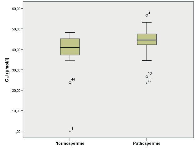 Ergebnisse Abbildung 44: Vergleichende Boxplot-Darstellung der Kupferkonzentrationen in der Fraktion 3.