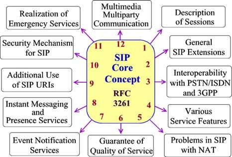 trag wird jedes SIP-Themengebiet, also jede Stunde des SIP- Uhrmodells, kurz charakterisiert. Die ihm entsprechenden, SIP betreffenden RFCs werden in Form von Grafiken dargestellt und kurz erläutert.