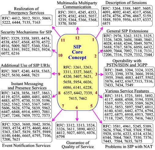 spezifizierten RFCs. Bild 007382 zeigt die Auflistung aller relevanten RFCs und deren Zuordnung zu einzelnen SIP-Themengebieten.