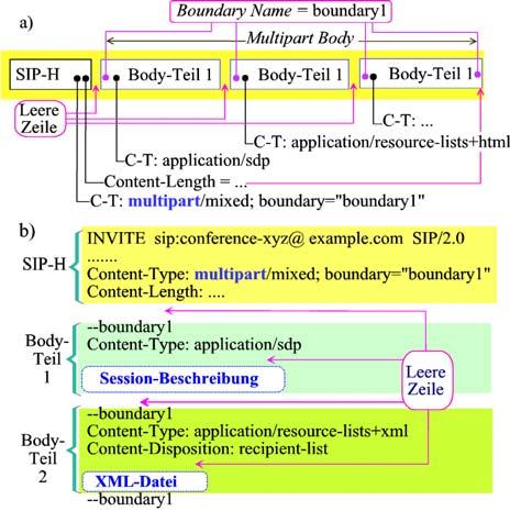 Bild 007385: SIP-Nachricht mit Multipart Body: a) Bildung des Multipart Body, b) Struktur einer SIP-Nachricht mit zwei Body- Teilen C-T: Content-Type SIP-H: SIP Header SIP Core Extensions Die erste