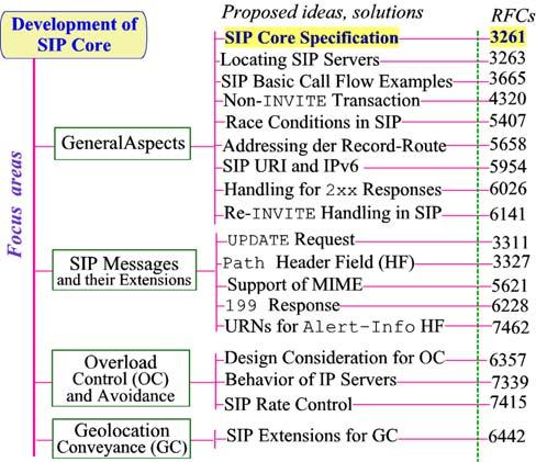 Bild 007386: Weiterentwicklung des SIP Core und dessen Erweiterungen (Extensions) MIME: Multipurpose Internet Mail Extensions General Aspects Neben der Spezifikation des SIP in RFC 3261 ist noch RFC