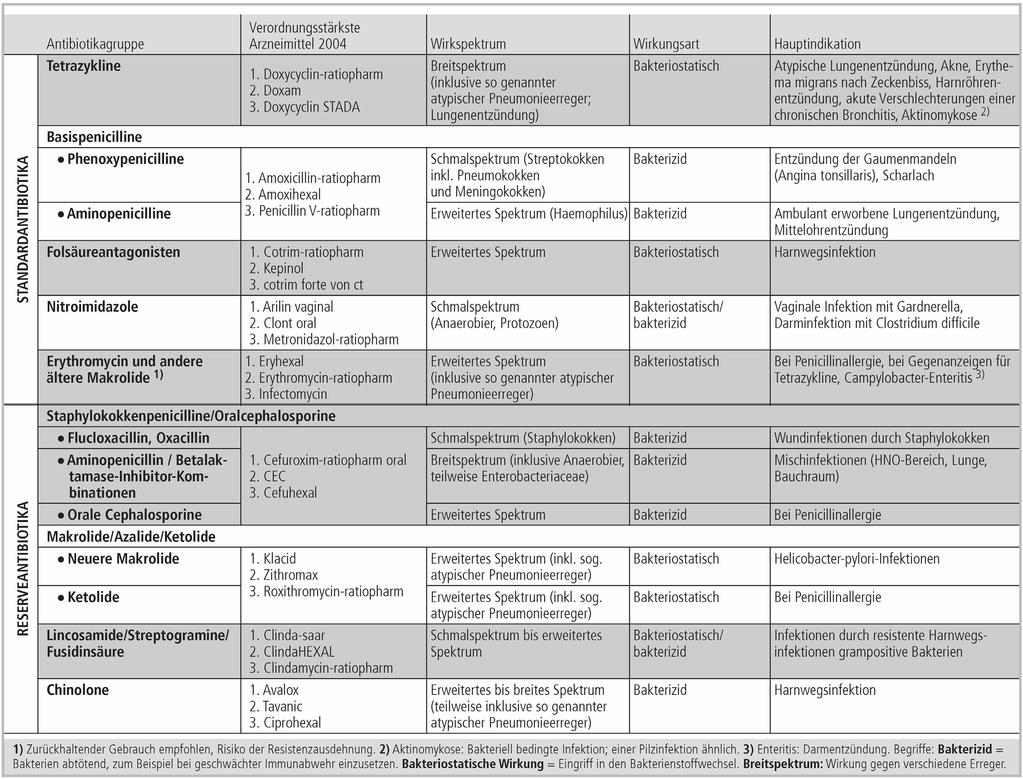 Standard- und Reserveantibiotika in der ambulanten Therapie Quelle: Schröder, Nink, Günther, Kern (2005): Antibiotika: Solange sie noch wirken.