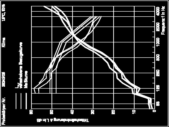 Impact noise insulation with GW Sylomer SR 11 6mm f0 = 101 Hz L n,w,p = 29 db L n,w,r = 27 db 12