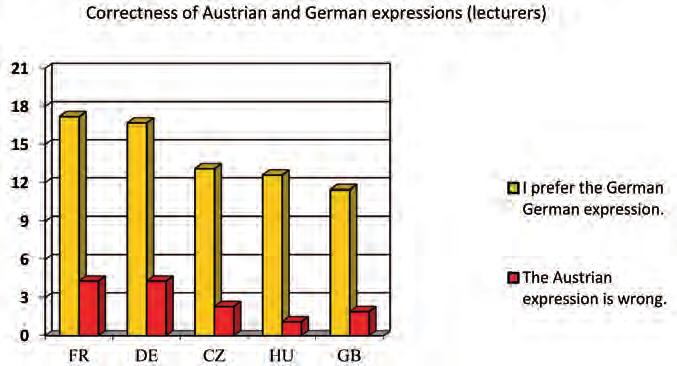 an Austrian accent might have a negative effect as those who believe that it might have a positive effect (Ransmayr 2006, 257): Fig. 3: Effect of Austrian accent in oral exam Fig.