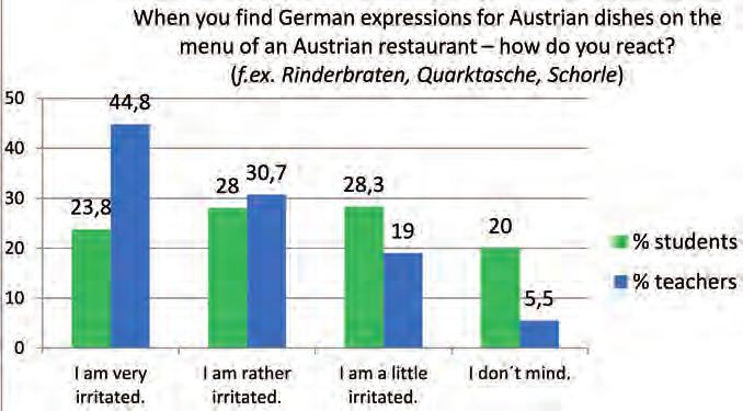Insiders and outsiders views on German from Austria s perspective 201 Fig. 12: Reactions to German expressions on menu We can see that the overwhelming majority of teachers (94.