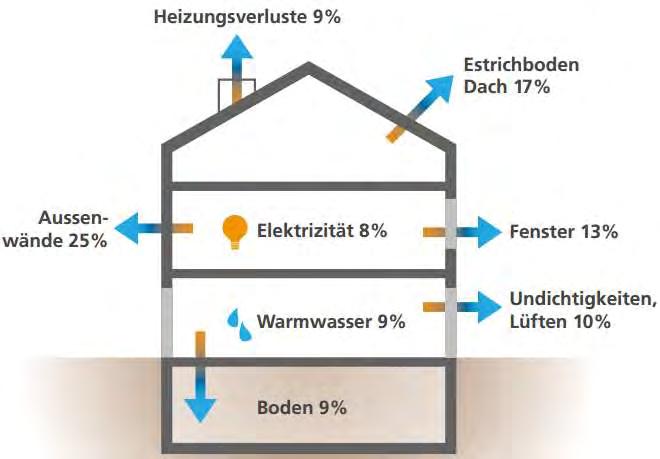 Den Energieverbrauch beurteilen Jedes Gebäude ist ein Unikat. Davon hängt der Energieverbrauch ab: 1.