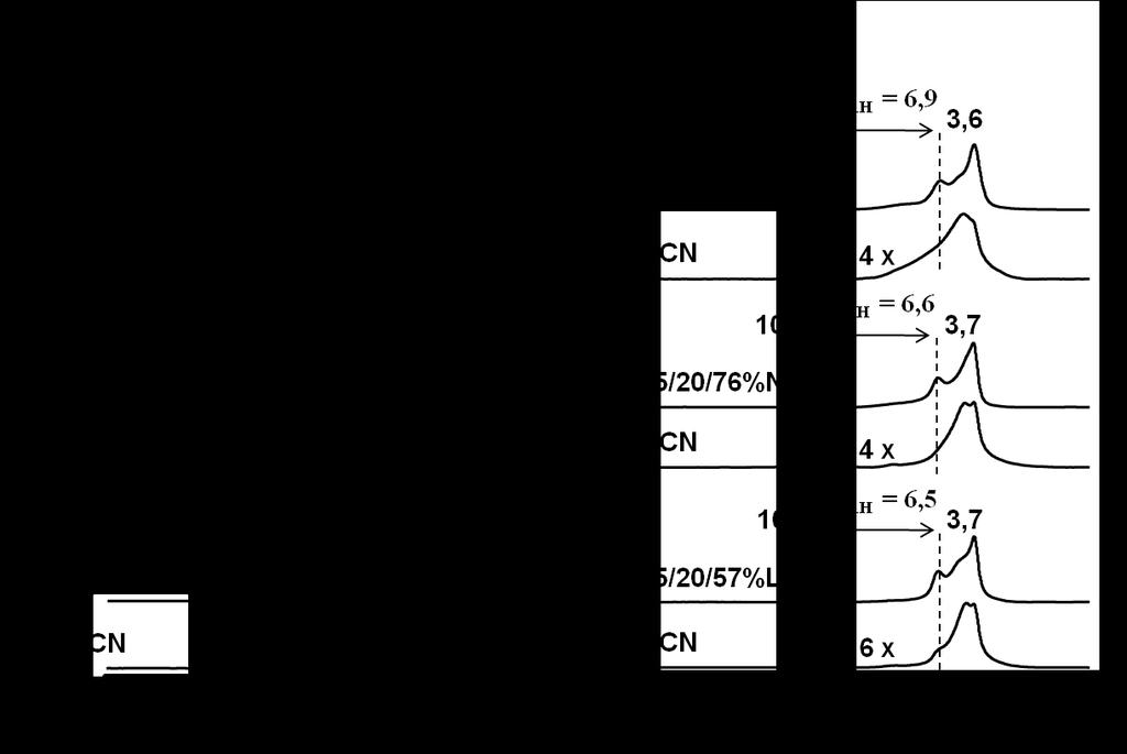- 97 - Abbildung 8.13: 1 H-MAS-NMR-Spektren dehydratisierter Katalysatoren vor (jeweils oben) und nach Beladung mit Acetonitril-d 3 (jeweils unten). In Abbildung 8.