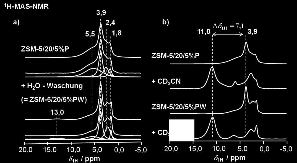 Zur Signalzuordnung siehe Tabelle 6.2. Abbildung 8.6: 1 H-MAS-NMR-Spektren der dehydratisierten Katalysatoren und Simulation der Signale vor (a) und nach Beladung mit Acetonitril-d 3 (b).