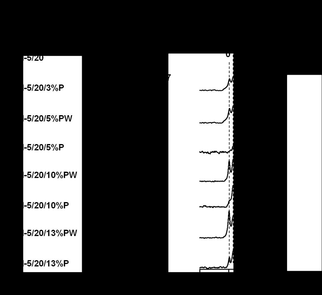 - 87 - Abbildung 8.7: 27 Al- und 31 P-MAS-NMR-Spektren phosphatbehandelter ZSM-5-Katalysatoren. Rotationsseitenbanden sind durch (*) gekennzeichnet.