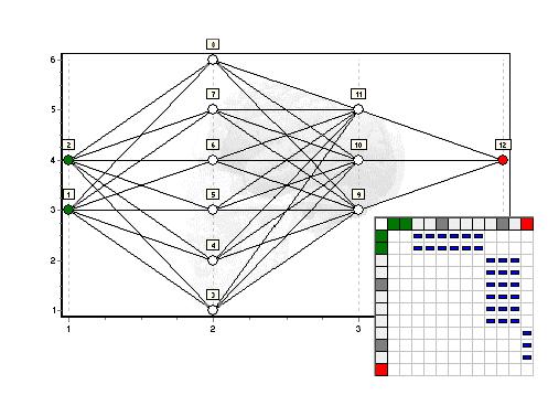 Ein einfaches vorwärtsgerichtetes ebenenweise verbundenes Netz ist hier grafisch dargestellt.