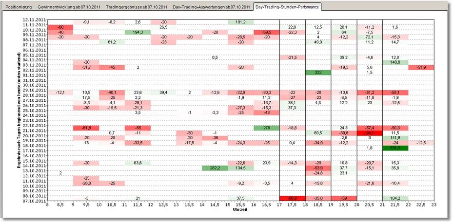 5 Day-Trading-Analyse nach Verkaufs-Zeitpunkt Mit dieser Grafik werden die Verkaufszeitpunkte der vergangenen Tage analysiert.