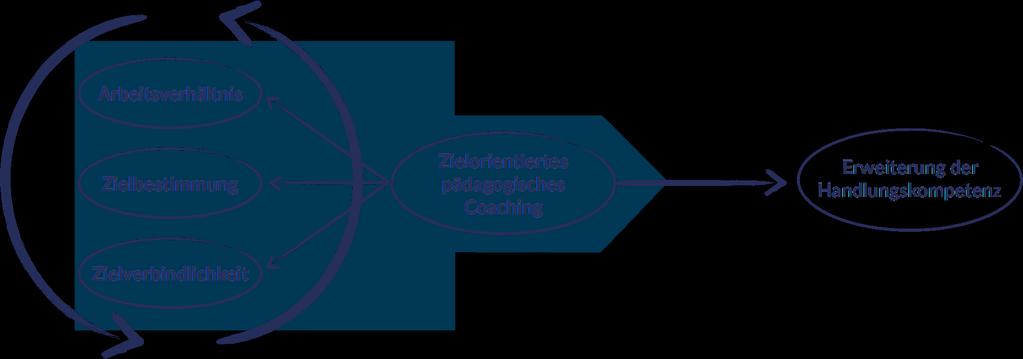 Das Zielorien2erte pädagogische Coaching besteht aus drei Kernelementen: 1. Der Gestaltung einer posi2ven Arbeitsbeziehung, 2. im Setzen von qualita2v guten Zielen und 3.