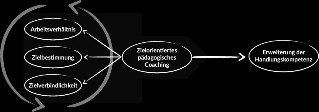 Wird der Coach in der Arbeit mit dem Coachee diesen drei Kernelementen im Coaching gerecht, kann davon ausgegangen werden, dass dies zur Erweiterung der Handlungskompetenz beim Coachee führen kann