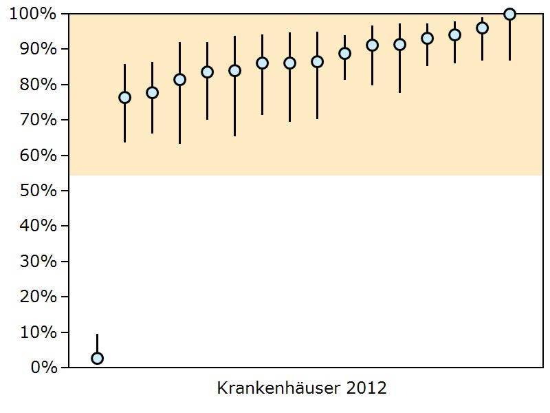 Indikatorengruppe: 2-Jahres-Überleben Krankenhäuser mit mindestens 20 Fällen (Bund: N = 16