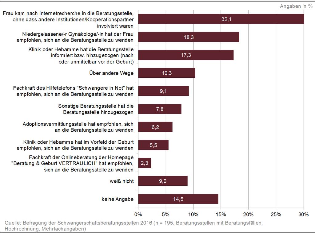 Befragungen der Schwangerschaftsberatungsstellen Abbildung 34 Zugangswege der beratenen Frauen 11.