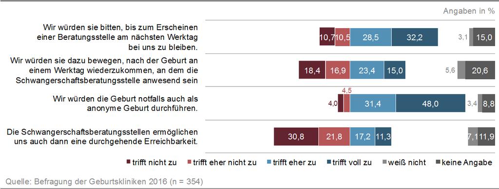 Abbildung 38 Vorgänge in den Kliniken, wenn eine Frau mit Anonymitätswunsch