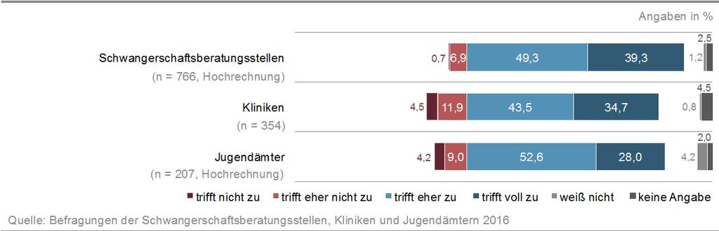 sowie eher bei Akteuren, die nur punktuell oder am Rande beteiligt sind (z. B. Krankentransporte). Diese Probleme gefährdeten jedoch i. d. R. nicht die Durchführung vertraulicher Geburten.