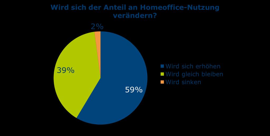 Zukunftsmodell Homeoffice: 60% glauben, dass sich der Anteil der Homeoffice-Nutzung erhöhen wird Frage: Was schätzen Sie: Wird sich bei Ihrem Arbeitgeber der Anteil an