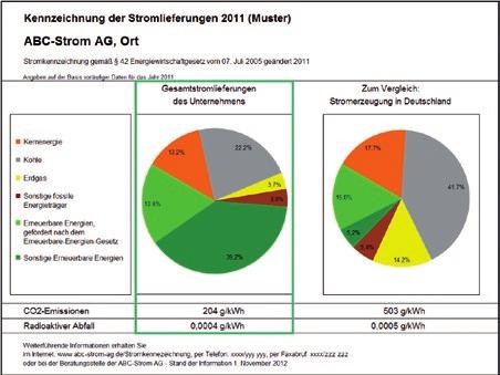 // Vorwort // Zusammenfassung und Empfehlungen // Grundlagen // Die in Österreich STROMKENNZEICHNUNG DEUTSCHLAND Abbildung 5 Deutschland Quelle: bdew,