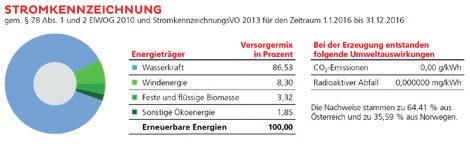 Salzburg AG für Energie Verkehr und Telekommunikation