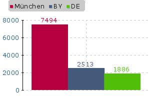 Immobilienspiegel München Immobilienpreise Vergleich im Jahr 2011-2017 München Bayern DE Jahr 100 m² Haus 3.741,44 2.108,75 1.698,23 2011 4.443,57 2.112,14 1.708,63 2012 4.994,69 2.182,48 1.
