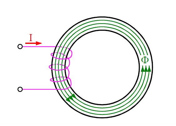 Magnetischer Fluss in einer Spule Ein zu einer Spule aufgewickelter Leiter erzeugt bei Stromfluss ein gleichmäßig verlaufendes magnetisches Feld im Innern der Spule.