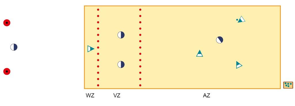 12 Zonenball 4 gegen 4 Spielfeld In einem Rechteck ca. 14 mal 6 Meter werden drei Zonen mit Plättchen, Klebeband o.ä. markiert. Die erste Zone ist die Angreiferzone (AZ; ca.