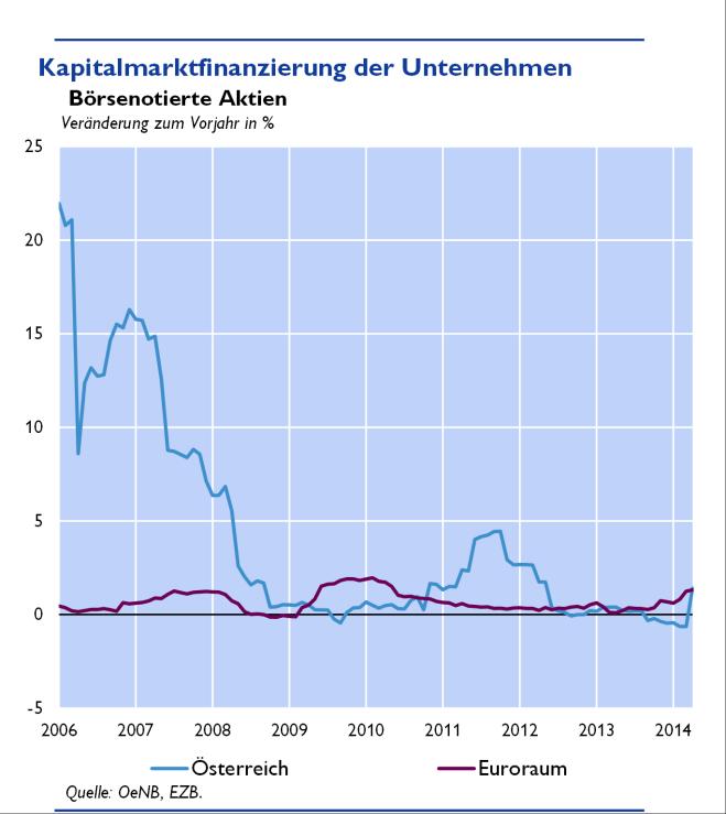 In den vergangenen sechs Monaten seit dem letzten Kreditbericht (November 213 bis April 214) haben die österreichischen nicht-finanziellen Unternehmen laut Emissionsstatistik kumuliert netto Anleihen