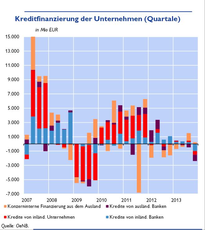Unternehmens im sozialen Wohnbaubereich. Insgesamt spielt die Aktienfinanzierung allerdings bereits seit längerem keine nennenswerte Rolle bei der Finanzierung österreichischer Unternehmen.