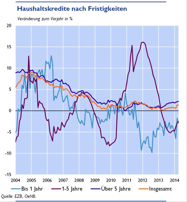 Im Gegensatz zur österreichischen Entwicklung ist im gesamten Euroraum bereits seit Mitte des Vorjahres praktisch ein Nullwachstum der Haushaltskredite im Jahresabstand zu beobachten.