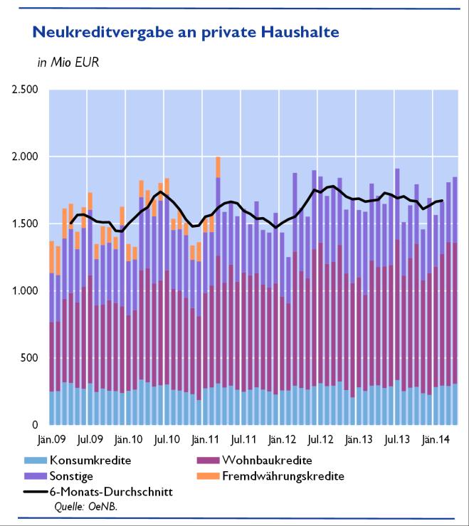 In den vergangenen sechs Monaten seit dem letzten Kreditbericht (November 213 bis April 214) wurden neue Kredite an private Haushalte im Ausmaß von brutto rund 1 Mrd. EUR vergeben.