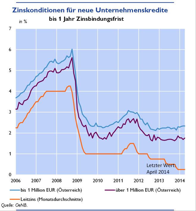 2 Zinssatzentwicklung von Unternehmenskrediten Die Zinssätze für Kredite an Unternehmen folgen mit gewisser zeitlicher Verzögerung den Leitzinsen der EZB, werden aber auch von der Konjunktursituation
