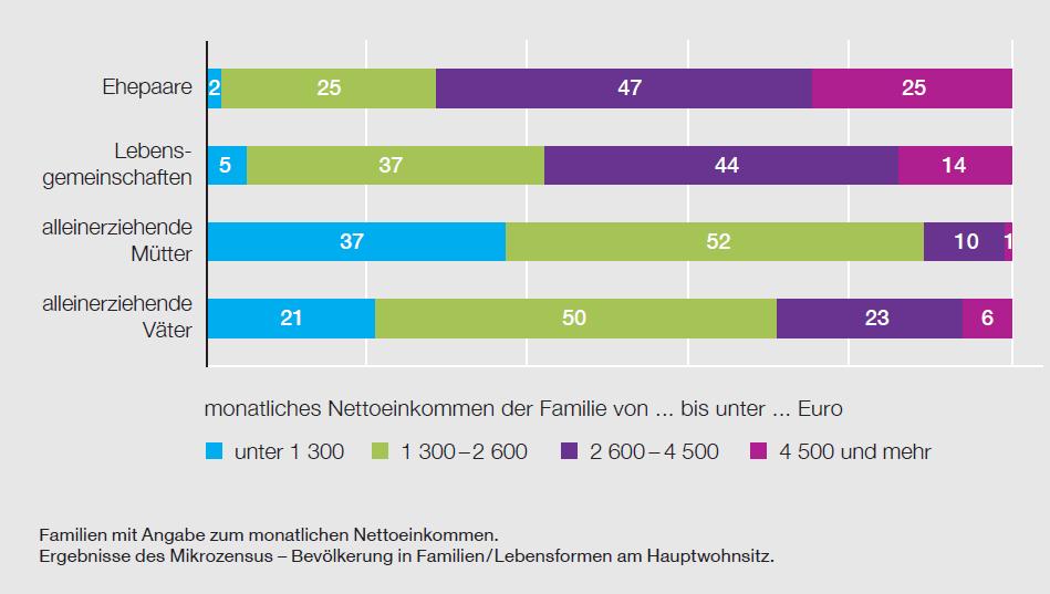 Monatliches Nettoeinkommen nach Familienform