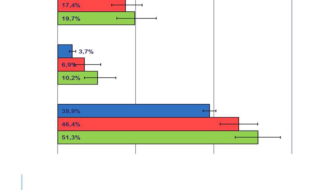 Gesundheit von Kindern und Jugendlichen nach Familienform Allgemeine Gesundheit (mittelmäßig - sehr schlecht) Kernfamilie Ein-Eltern-Familie Stieffamilie