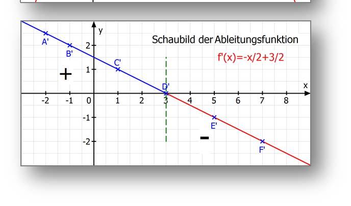 Ihre y-koordinaten sind die Tangentensteigungswerte der Parabel. Nun berechnen wir die. Ableitung: f''. Dieser Wert ist die Steigung der Geraden, die das Schaubild von f' ist.