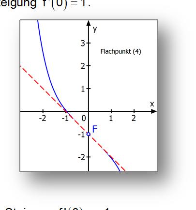Gleichung Kontrollen: V f 0 0 f''' 0 0 f'' 0 ergibt 0 f 0 0 f 0 0 IV VI Die schräge Tangente im Flachpunkt