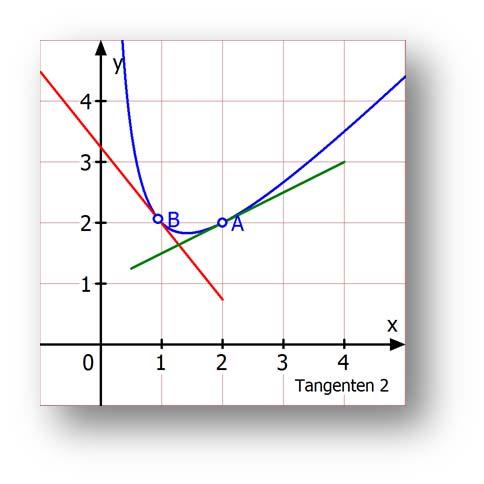 0 Ableitungsstory 7 Beispiel Lösung: Gegeben ist die Funktion f Berechne die Gleichungen der Tangenten an den Graphen von f in den Stellen - und.