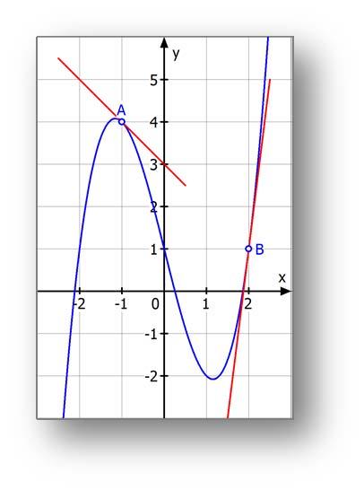 Tangentengleichung: B In A: y y In B: y 8 y 8 5 Beispiel 5 Lösung: Gegeben ist die Funktion f Berechne die Gleichungen der Tangenten an den Graphen von f an der Stelle =.