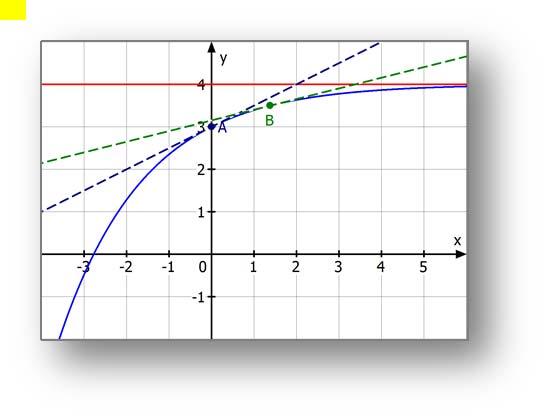 f Umformung: Ableitung: f' Potenzform Tangente bei A = -: ya f 5 ma f' 5 T A : y ( ) d. h.