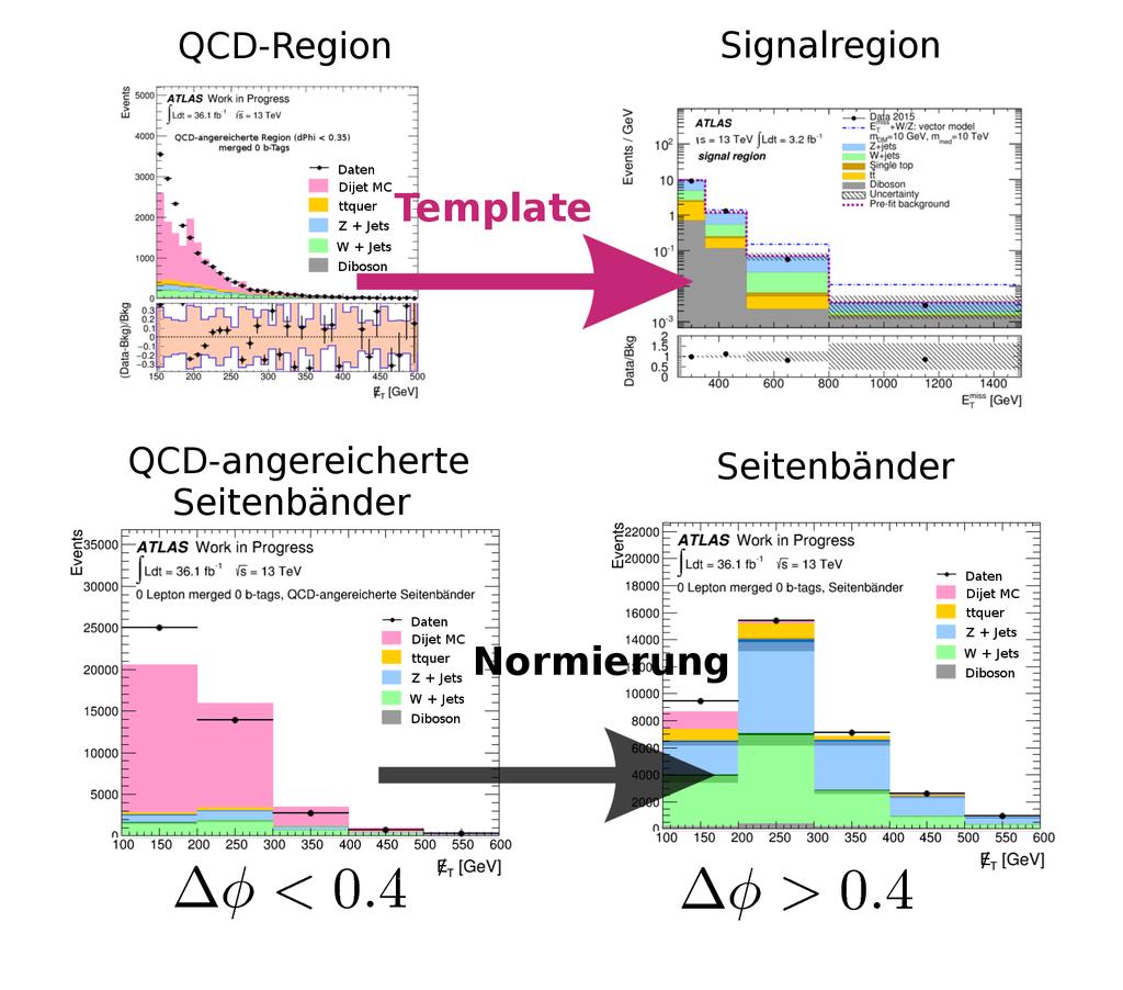 Datenbasierte emplate-methode 1. E miss -emplate aus QCD-Region mit φ < 0.4 als Daten - MC 2.