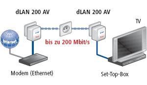 Die Endgeräte benötigen lediglich einen Adapter (PNT = Powerline Network Termination), welcher als Zusatzgerät zwischengeschaltet oder in das Endgerät schon integriert ist.