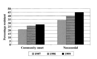 SENTRY 1997-1999 MRSA in Blutkulturen - USA MRSA in Blutkulturen Diekema et al.