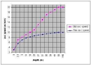 Geringere Auftauchgeschwindigkeiten steigern die gesamte Aufstiegszeit (TAT), die während des Tauchgangs angezeigt wird. 2.