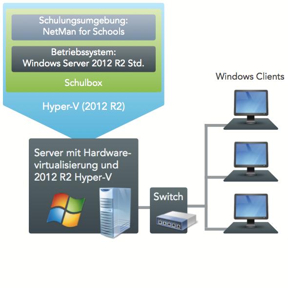Systemvoraussetzungen 1 Systemvoraussetzungen Für den produktiven Betrieb der H+H Schulbox benötigen Sie einen Server, auf dem Sie Windows Server 2012 R2 mit Hyper-V betreiben können.