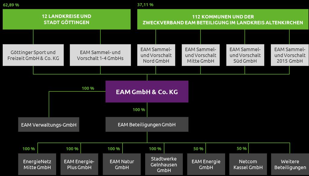 Die EAM-Gruppe stellt sich zum Bilanzstichtag wie folgt dar: Geschäftsverlauf und Ertragslage Das wirtschaftliche Ergebnis der EAM wird primär durch die Gewinnabführung der EAM Beteiligungen GmbH