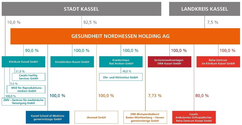 1. Grundlagen der Gesundheit Nordhessen Holding AG 1.1. Unternehmenszweck und Struktur der Gesellschaft Die Gesundheit Nordhessen Holding AG (GNH) wurde am 26.