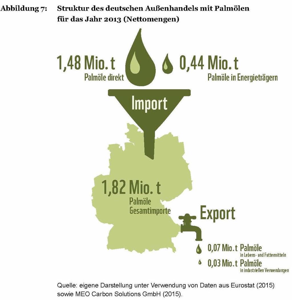 Nutzung von Palmöl in Deutschland 98% des deutschen Palmöl- Verbrauchs