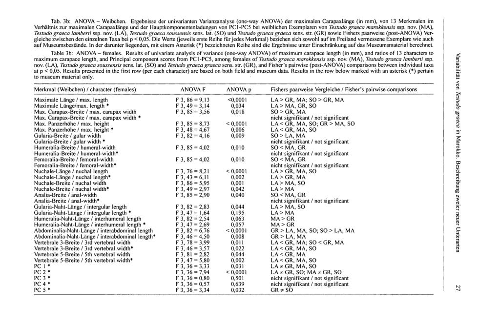 Tab. 3b: ANOVA - Weibchen.